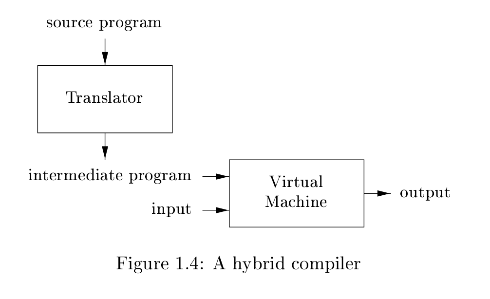 Two tier compilation process. from the book *Compilers: Principles, Techniques and tools*